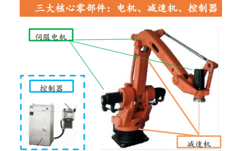 工業(yè)機器人發(fā)展現狀概述：“快速成長”＋“進口替代”為最重要兩大特征